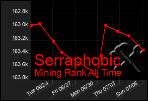 Total Graph of Serraphobic