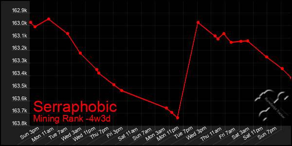 Last 31 Days Graph of Serraphobic