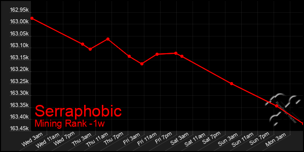 Last 7 Days Graph of Serraphobic