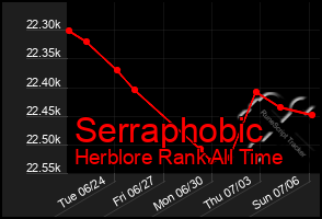 Total Graph of Serraphobic