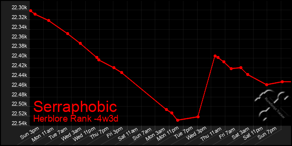 Last 31 Days Graph of Serraphobic