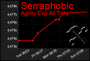Total Graph of Serraphobic