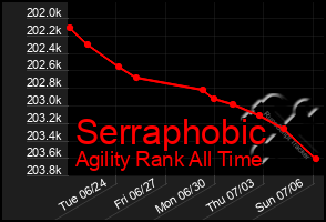 Total Graph of Serraphobic