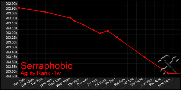 Last 7 Days Graph of Serraphobic