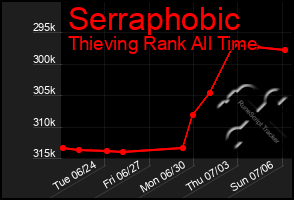 Total Graph of Serraphobic