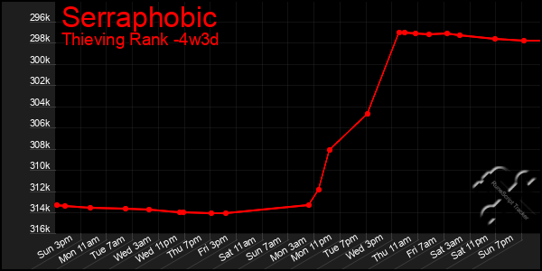 Last 31 Days Graph of Serraphobic