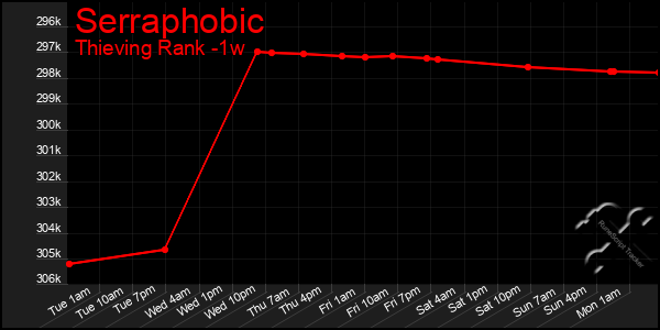 Last 7 Days Graph of Serraphobic