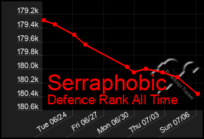 Total Graph of Serraphobic