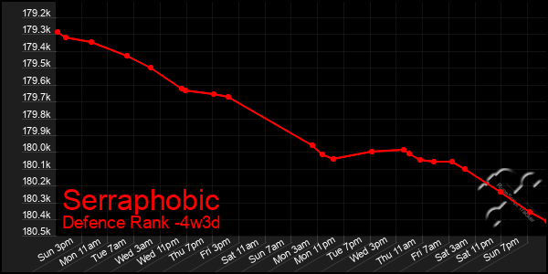 Last 31 Days Graph of Serraphobic