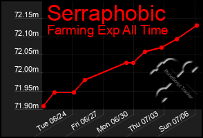 Total Graph of Serraphobic