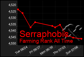 Total Graph of Serraphobic