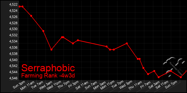 Last 31 Days Graph of Serraphobic