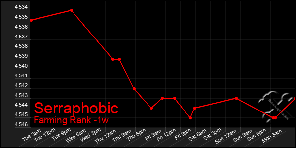 Last 7 Days Graph of Serraphobic