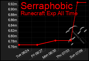 Total Graph of Serraphobic
