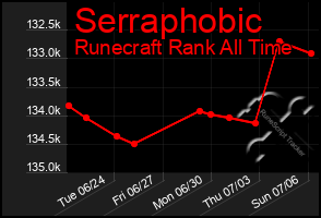 Total Graph of Serraphobic