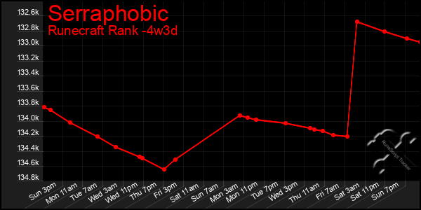 Last 31 Days Graph of Serraphobic