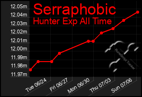 Total Graph of Serraphobic