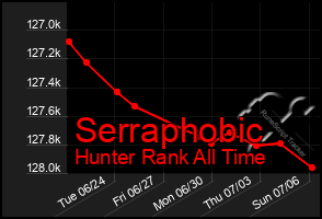 Total Graph of Serraphobic