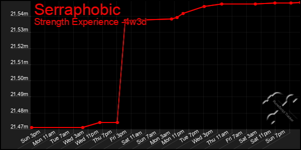 Last 31 Days Graph of Serraphobic