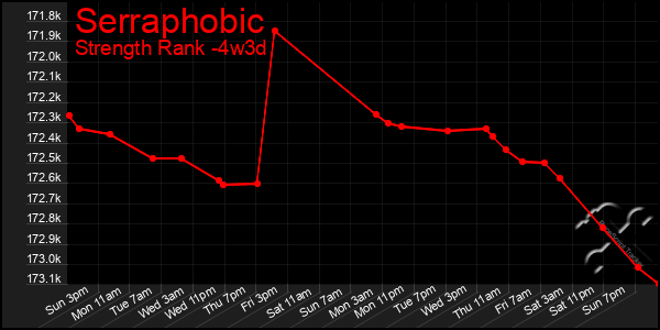 Last 31 Days Graph of Serraphobic