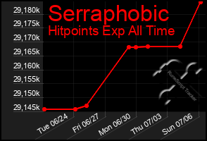 Total Graph of Serraphobic