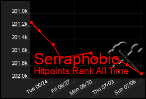 Total Graph of Serraphobic