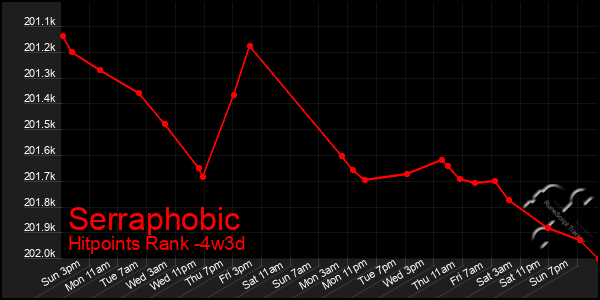 Last 31 Days Graph of Serraphobic
