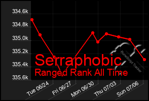 Total Graph of Serraphobic