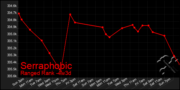 Last 31 Days Graph of Serraphobic