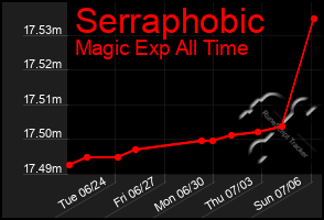 Total Graph of Serraphobic