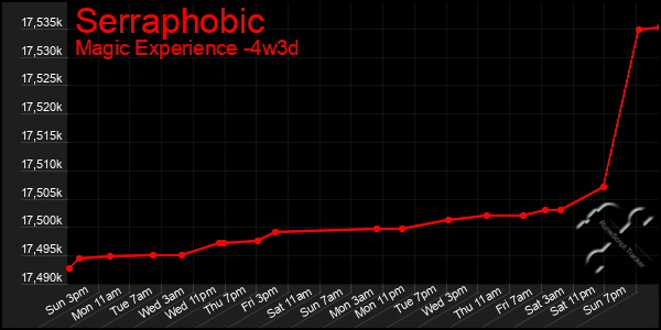 Last 31 Days Graph of Serraphobic