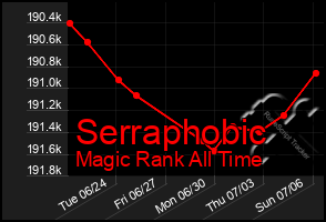 Total Graph of Serraphobic