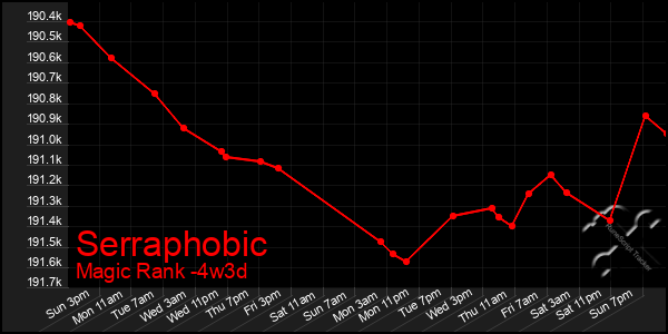 Last 31 Days Graph of Serraphobic