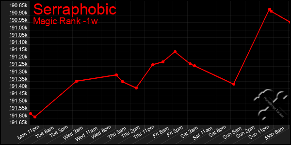 Last 7 Days Graph of Serraphobic