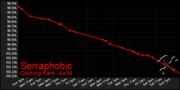 Last 31 Days Graph of Serraphobic