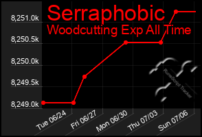 Total Graph of Serraphobic