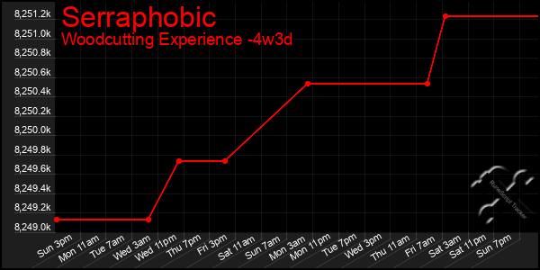 Last 31 Days Graph of Serraphobic