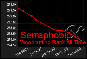 Total Graph of Serraphobic