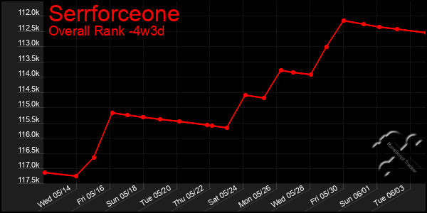 Last 31 Days Graph of Serrforceone