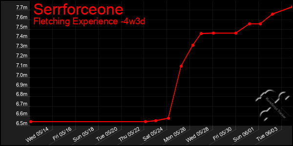 Last 31 Days Graph of Serrforceone