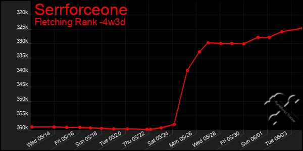 Last 31 Days Graph of Serrforceone