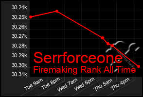 Total Graph of Serrforceone