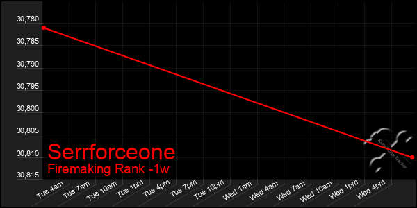 Last 7 Days Graph of Serrforceone