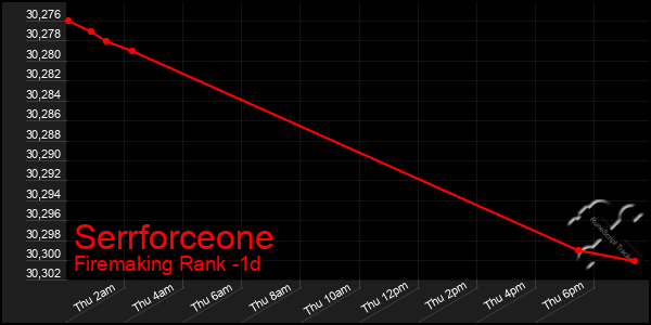Last 24 Hours Graph of Serrforceone