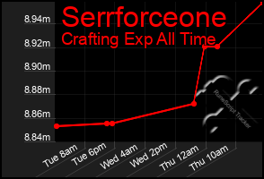 Total Graph of Serrforceone