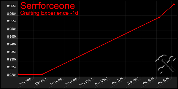 Last 24 Hours Graph of Serrforceone