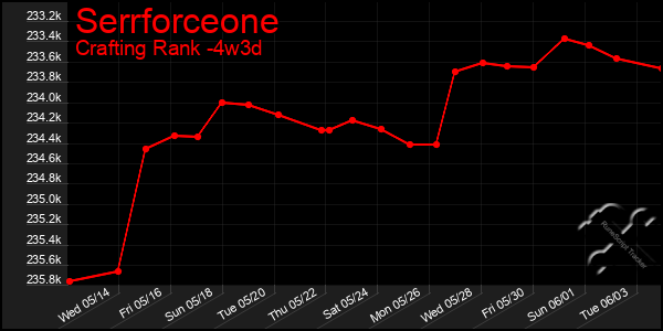 Last 31 Days Graph of Serrforceone