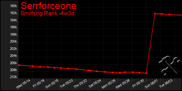 Last 31 Days Graph of Serrforceone