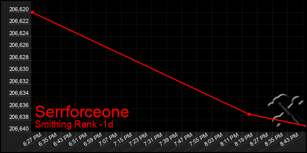 Last 24 Hours Graph of Serrforceone