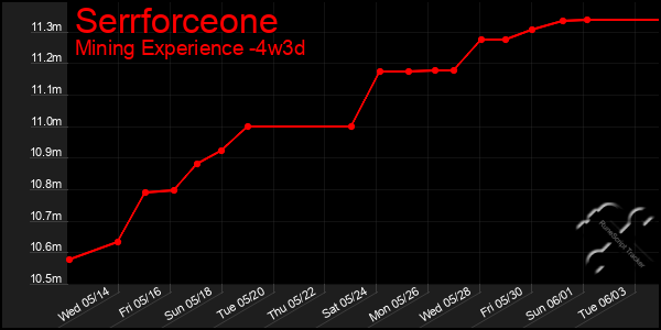 Last 31 Days Graph of Serrforceone